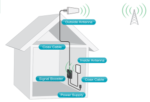 best cell signal booster for rural areas
